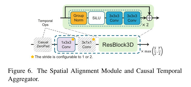 The Spatial Alignment Module and Causal Temporal Aggregator