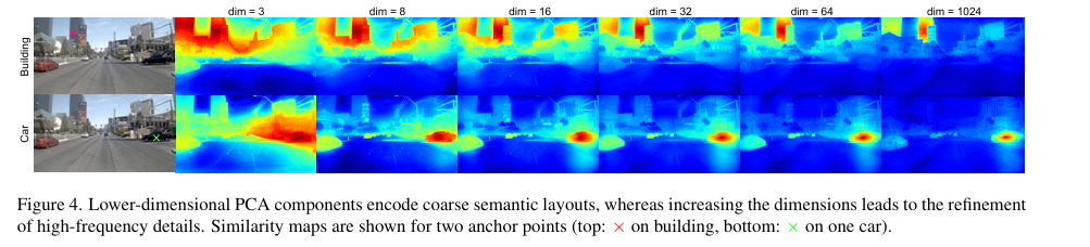 Lower-dimensional PCA components encode coarse semantic layouts, whereas increasing the dimensions leads to the refinement of high-frequency details. Similarity maps are shown for two anchor points