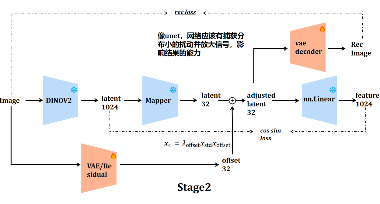 视觉表征漫谈2——VFM Tokenizer Design Space for Image Generation