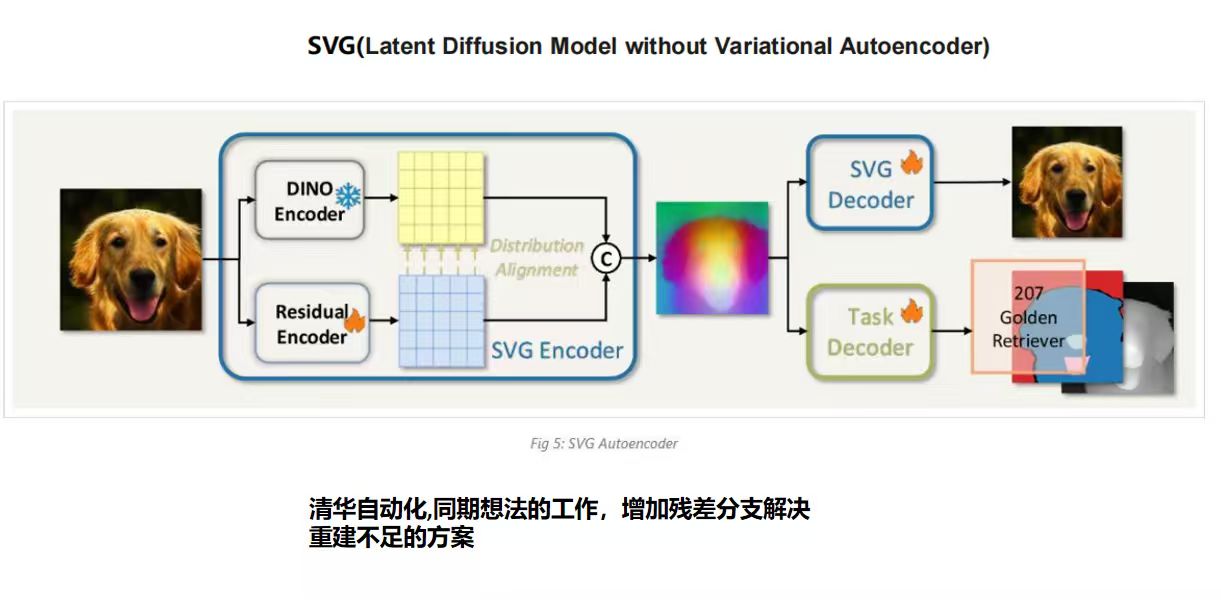 SVG 架构：DINO + Residual Encoder（同期工作）